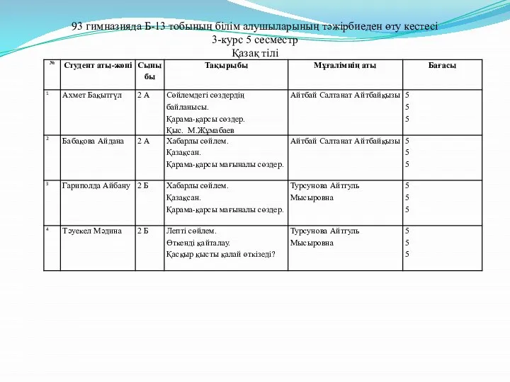 93 гимназияда Б-13 тобының білім алушыларының тәжірбиеден өту кестесі 3-курс 5 сесместр Қазақ тілі