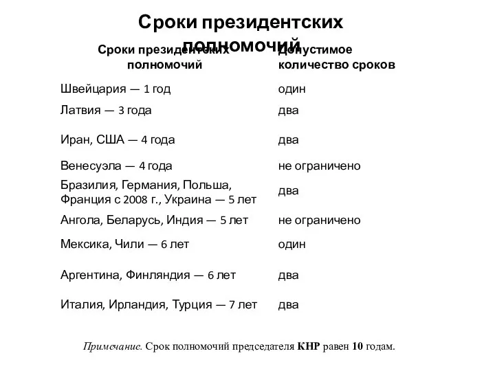 Сроки президентских полномочий Примечание. Срок полномочий председателя КНР равен 10 годам.