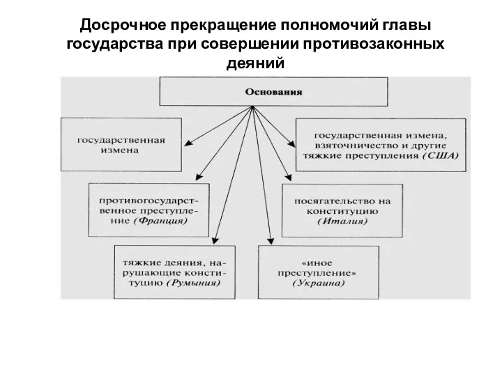 Досрочное прекращение полномочий главы государства при совершении противозаконных деяний