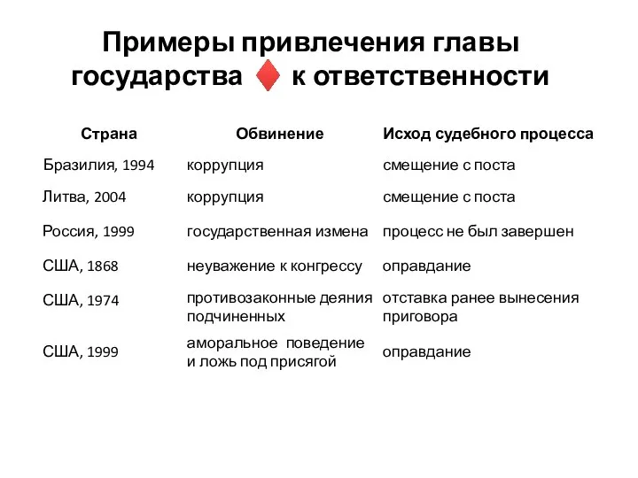 Примеры привлечения главы государства ♦ к ответственности