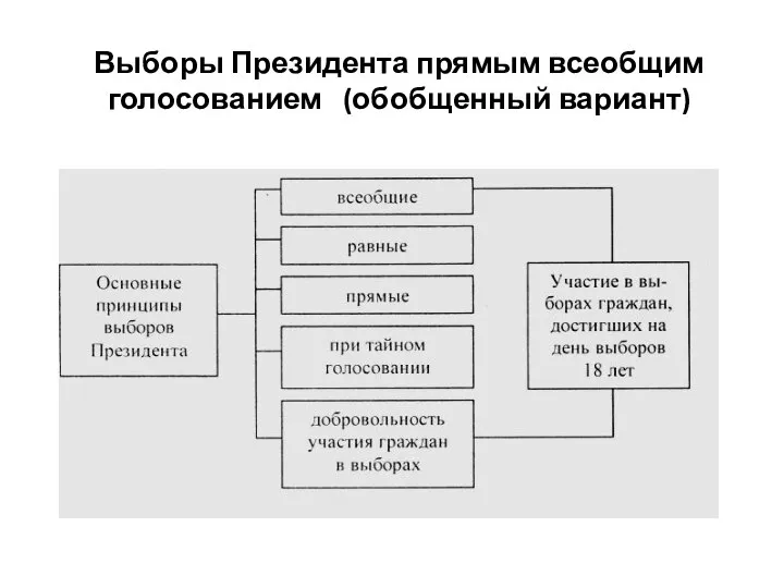 Выборы Президента прямым всеобщим голосованием (обобщенный вариант)