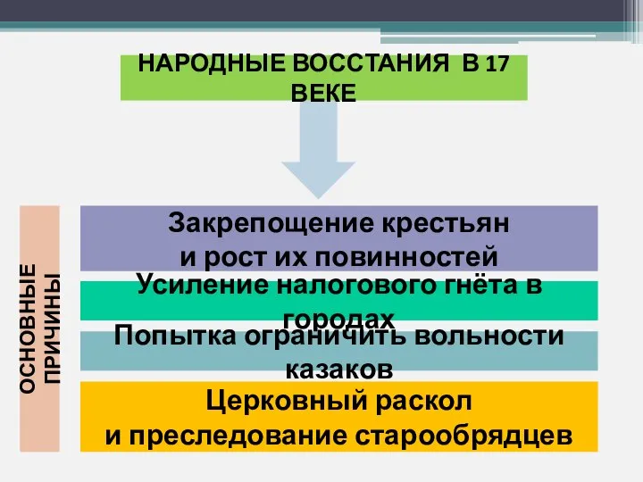 ОСНОВНЫЕ ПРИЧИНЫ НАРОДНЫЕ ВОССТАНИЯ В 17 ВЕКЕ Закрепощение крестьян и рост их