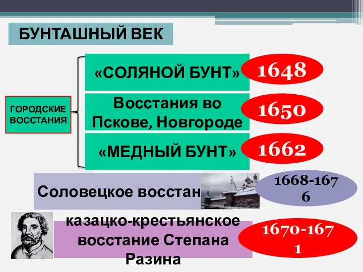 БУНТАШНЫЙ ВЕК «СОЛЯНОЙ БУНТ» Восстания во Пскове, Новгороде «МЕДНЫЙ БУНТ» казацко-крестьянское восстание