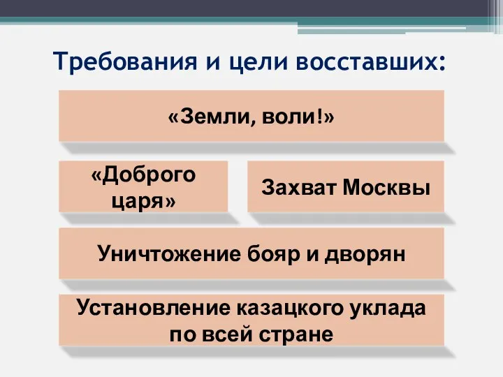 Требования и цели восставших: «Земли, воли!» «Доброго царя» Уничтожение бояр и дворян