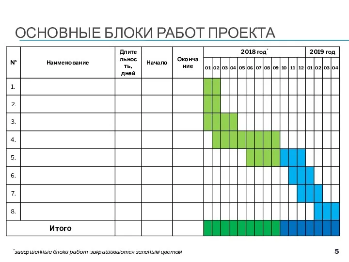 ОСНОВНЫЕ БЛОКИ РАБОТ ПРОЕКТА *завершенные блоки работ закрашиваются зеленым цветом