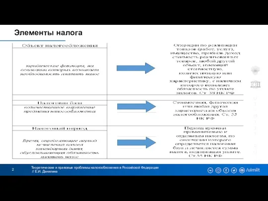 Элементы налога Теоретические и правовые проблемы налогообложения в Российской Федерации // Е.И. Данилина