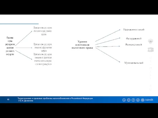 Теоретические и правовые проблемы налогообложения в Российской Федерации // Е.И. Данилина