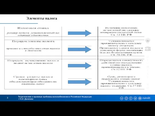 Теоретические и правовые проблемы налогообложения в Российской Федерации // Е.И. Данилина Элементы налога