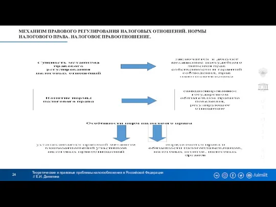 Теоретические и правовые проблемы налогообложения в Российской Федерации // Е.И. Данилина МЕХАНИЗМ