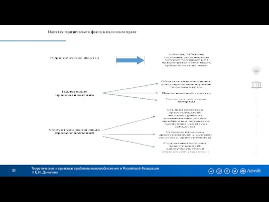 Теоретические и правовые проблемы налогообложения в Российской Федерации // Е.И. Данилина