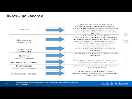 Теоретические и правовые проблемы налогообложения в Российской Федерации // Е.И. Данилина Льготы по налогам