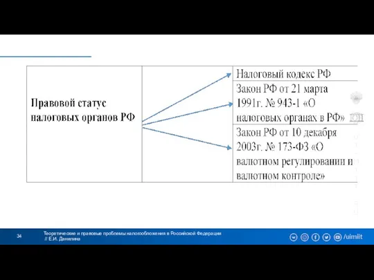 Теоретические и правовые проблемы налогообложения в Российской Федерации // Е.И. Данилина