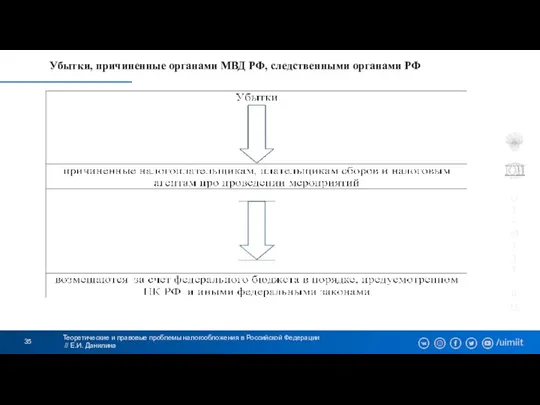 Теоретические и правовые проблемы налогообложения в Российской Федерации // Е.И. Данилина Убытки,