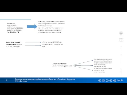 Теоретические и правовые проблемы налогообложения в Российской Федерации // Е.И. Данилина