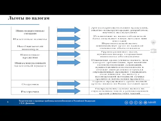 Льготы по налогам Теоретические и правовые проблемы налогообложения в Российской Федерации // Е.И. Данилина