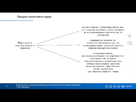 Теоретические и правовые проблемы налогообложения в Российской Федерации // Е.И. Данилина Предмет налогового права