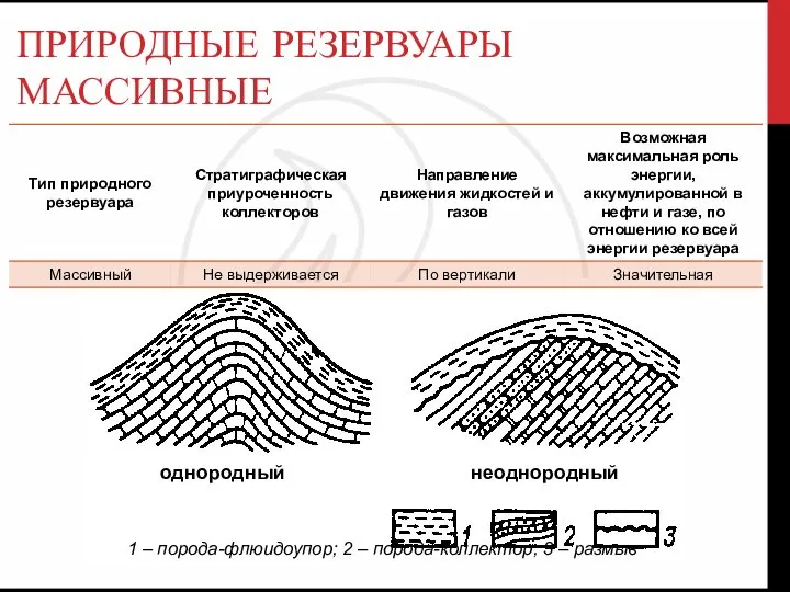 ПРИРОДНЫЕ РЕЗЕРВУАРЫ МАССИВНЫЕ однородный неоднородный 1 – порода-флюидоупор; 2 – порода-коллектор; 3 – размыв