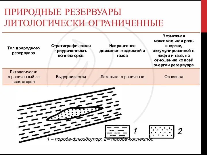 ПРИРОДНЫЕ РЕЗЕРВУАРЫ ЛИТОЛОГИЧЕСКИ ОГРАНИЧЕННЫЕ 1 – порода-флюидоупор; 2 – порода-коллектор