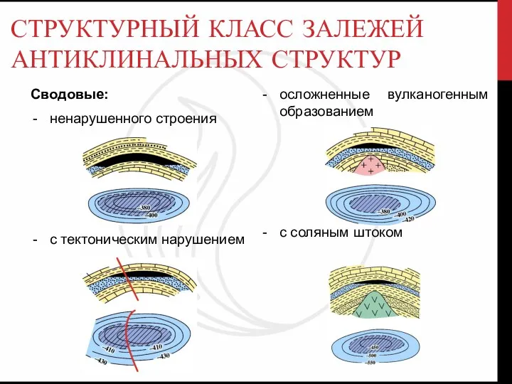 СТРУКТУРНЫЙ КЛАСС ЗАЛЕЖЕЙ АНТИКЛИНАЛЬНЫХ СТРУКТУР Сводовые: ненарушенного строения с тектоническим нарушением осложненные