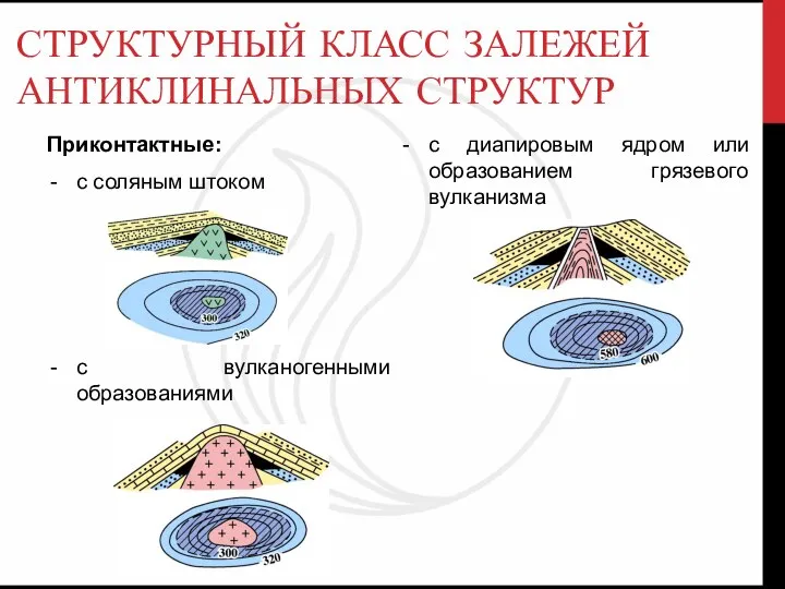 СТРУКТУРНЫЙ КЛАСС ЗАЛЕЖЕЙ АНТИКЛИНАЛЬНЫХ СТРУКТУР Приконтактные: с соляным штоком с вулканогенными образованиями