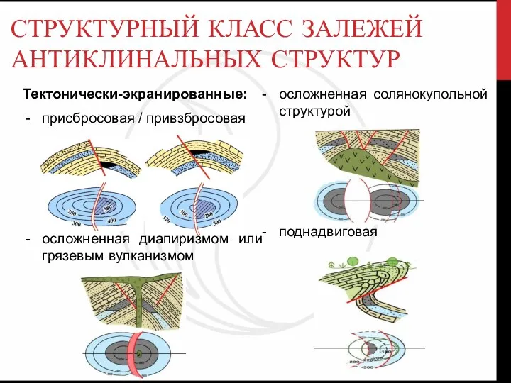 СТРУКТУРНЫЙ КЛАСС ЗАЛЕЖЕЙ АНТИКЛИНАЛЬНЫХ СТРУКТУР Тектонически-экранированные: присбросовая / привзбросовая осложненная диапиризмом или