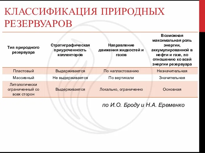 КЛАССИФИКАЦИЯ ПРИРОДНЫХ РЕЗЕРВУАРОВ по И.О. Броду и Н.А. Еременко