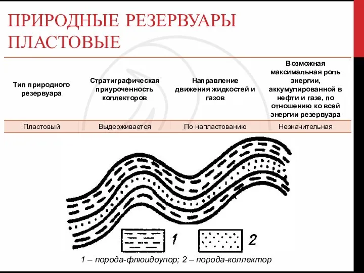 ПРИРОДНЫЕ РЕЗЕРВУАРЫ ПЛАСТОВЫЕ 1 – порода-флюидоупор; 2 – порода-коллектор