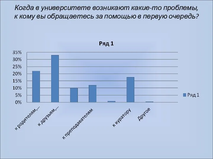 Когда в университете возникают какие-то проблемы, к кому вы обращаетесь за помощью в первую очередь?