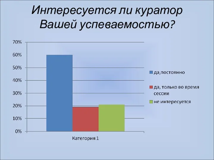 Интересуется ли куратор Вашей успеваемостью?