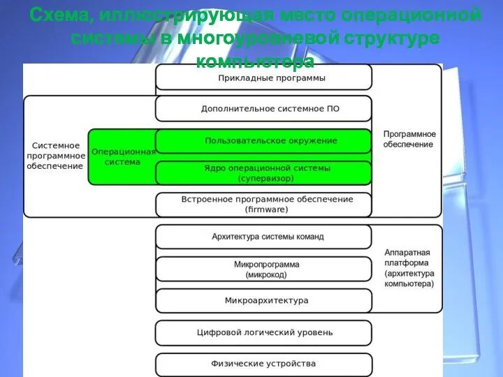 Алиакберова А.А. МКОУ "Осыпнобугорская СОШ" Схема, иллюстрирующая место операционной системы в многоуровневой структуре компьютера