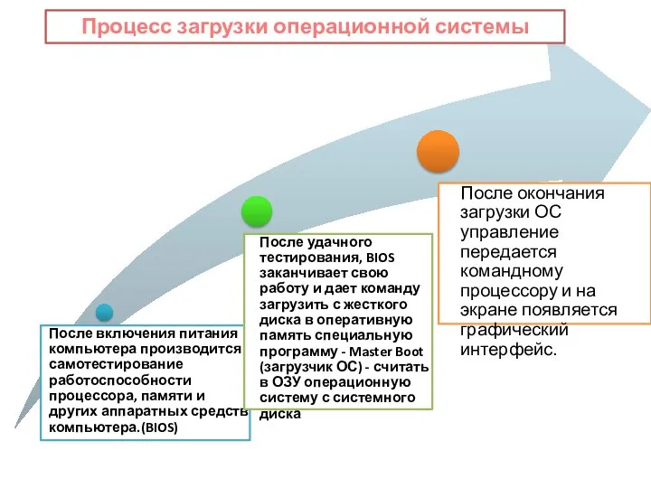 Процесс загрузки операционной системы