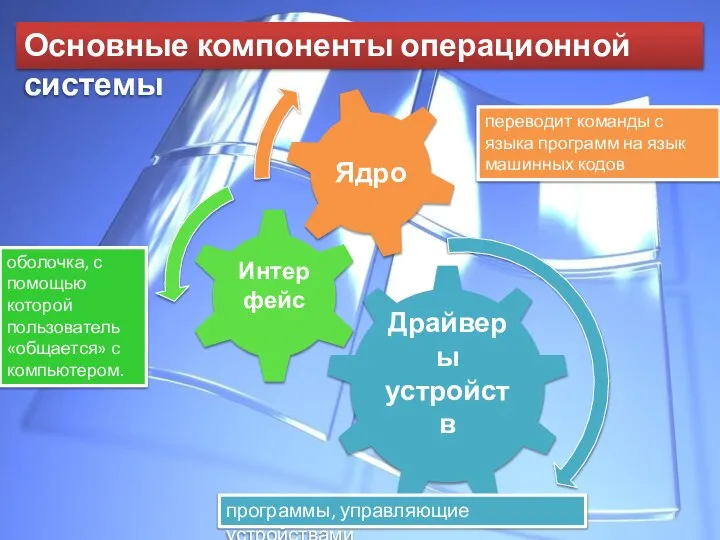 МКОУ "Осыпнобугорская СОШ" Основные компоненты операционной системы переводит команды с языка программ