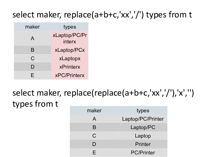 select maker, replace(a+b+c,'xx','/') types from t select maker, replace(replace(a+b+c,'xx','/'),'x','') types from t