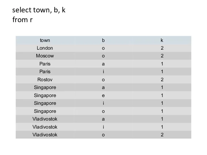 select town, b, k from r