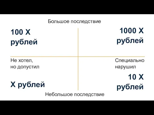 Большое последствие Небольшое последствие Не хотел, но допустил Специально нарушил Х рублей