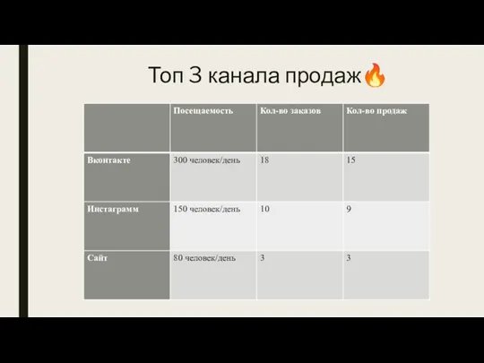 Топ 3 канала продаж?