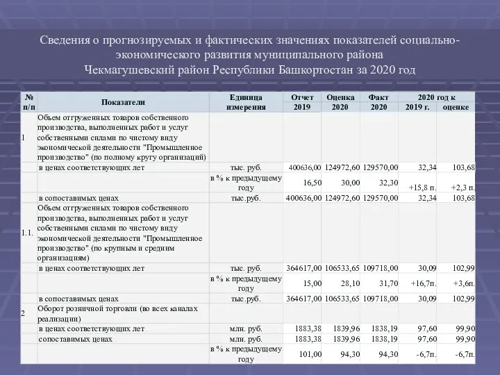 Сведения о прогнозируемых и фактических значениях показателей социально-экономического развития муниципального района Чекмагушевский