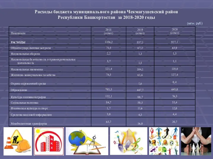 Расходы бюджета муниципального района Чекмагушевский район Республики Башкортостан за 2018-2020 годы (млн. руб)