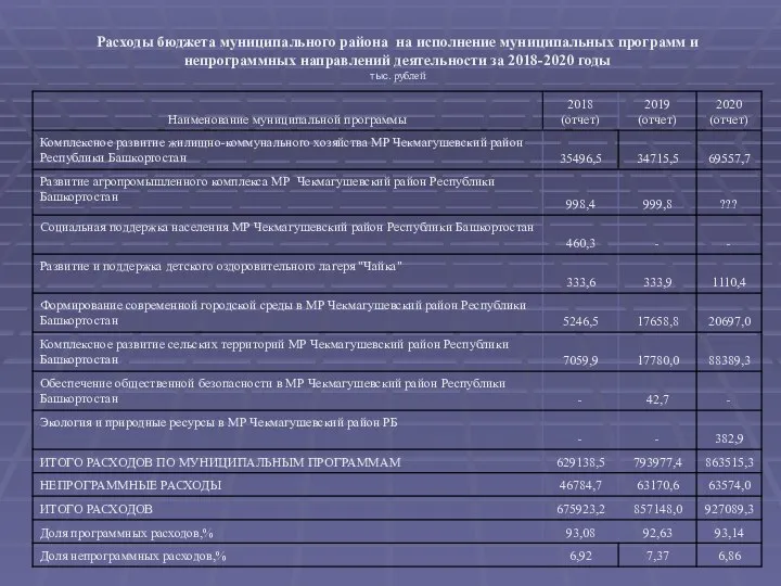 Расходы бюджета муниципального района на исполнение муниципальных программ и непрограммных направлений деятельности