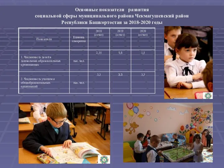 Основные показатели развития социальной сферы муниципального района Чекмагушевский район Республики Башкортостан за 2018-2020 годы