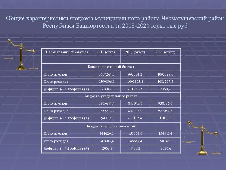 Общие характеристики бюджета муниципального района Чекмагушевский район Республики Башкортостан за 2018-2020 годы, тыс.руб