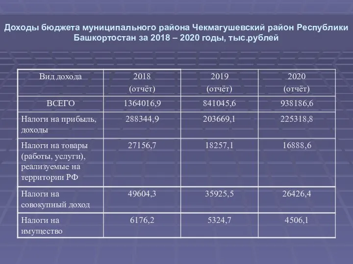 Доходы бюджета муниципального района Чекмагушевский район Республики Башкортостан за 2018 – 2020 годы, тыс.рублей