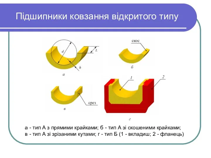 Підшипники ковзання відкритого типу а - тип А з прямими крайками; б