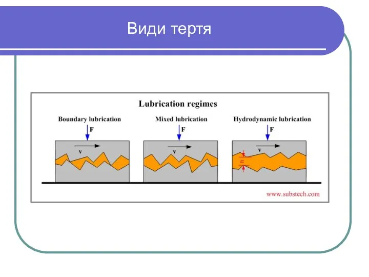 Види тертя