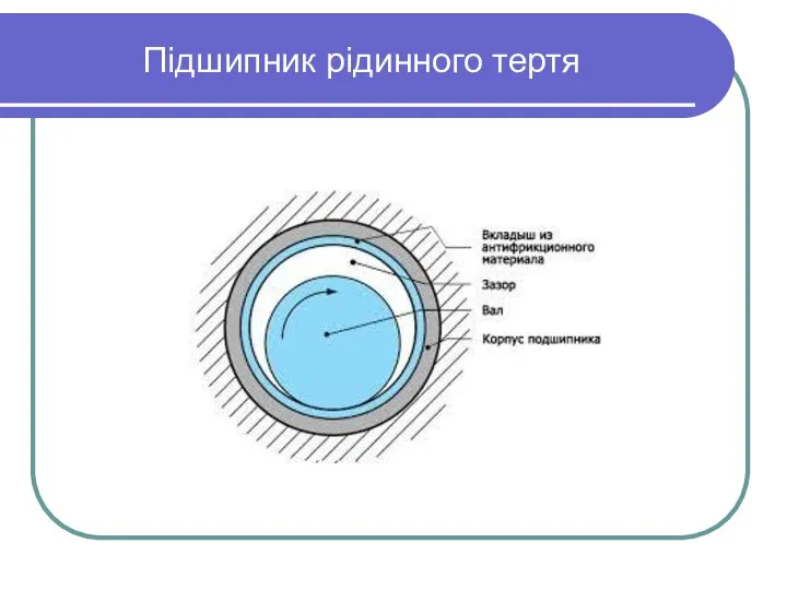 Підшипник рідинного тертя