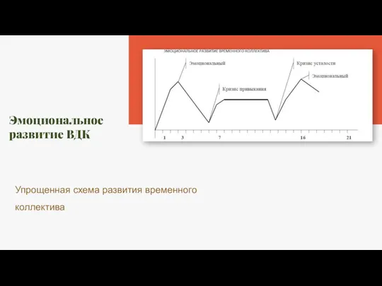 Эмоциональное развитие ВДК Упрощенная схема развития временного коллектива