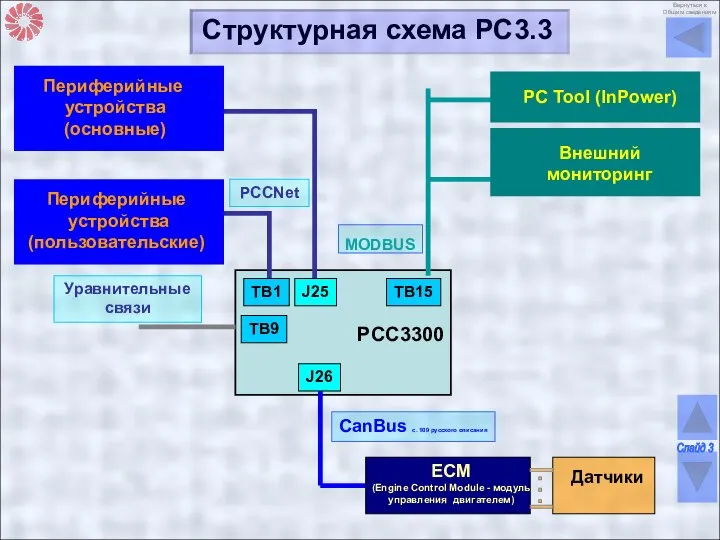 PCC3300 MODBUS CanBus с. 109 русского описания ECM (Engine Control Module -