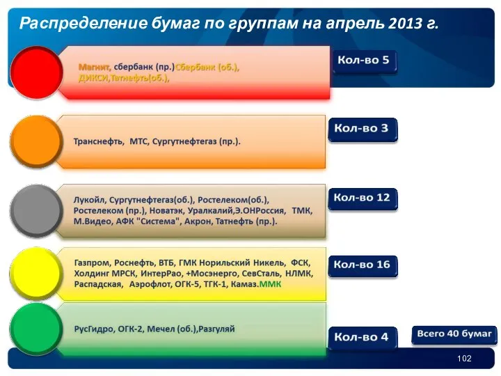 Распределение бумаг по группам на апрель 2013 г.