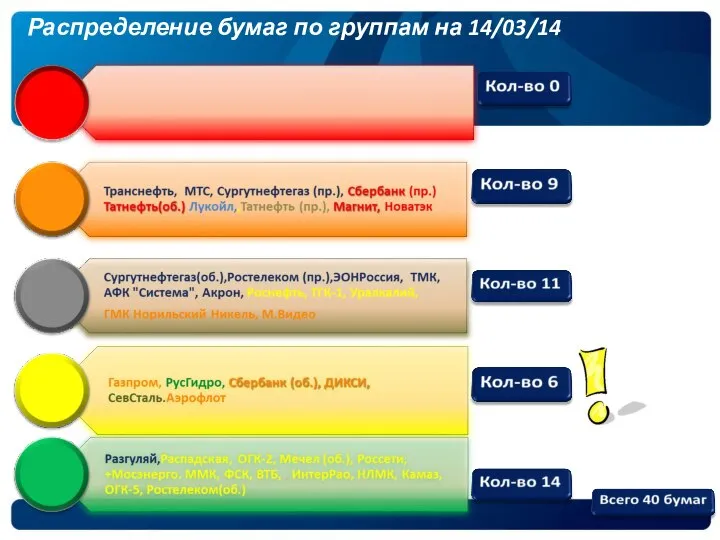 Распределение бумаг по группам на 14/03/14