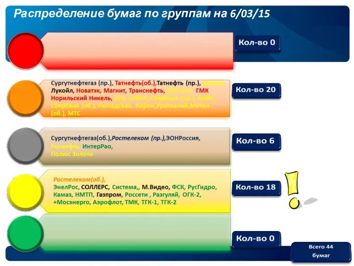 Распределение бумаг по группам на 6/03/15